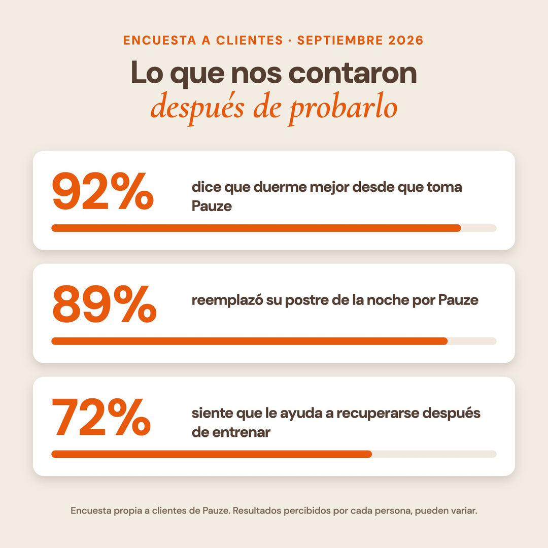 Encuesta a clientes: 92% duerme mejor, 89% reemplazó su postre, 72% se recupera mejor después de entrenar